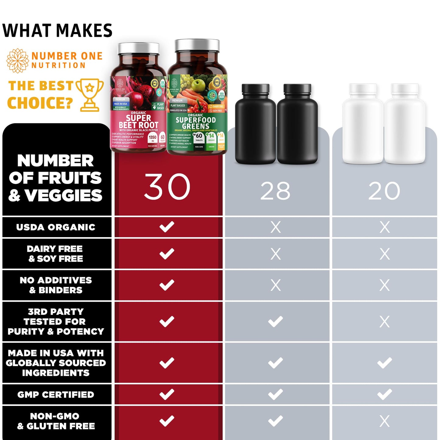 N1N Premium Organic Superfood Greens & Beet Root Tablets for Immunity - 120 Tablets
