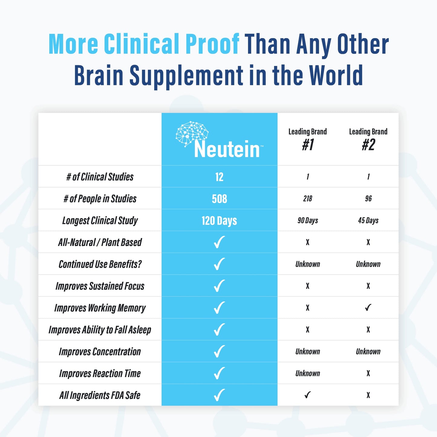 Neutein Natural Brain Booster for Memory, Focus & Brain Health | Plant-Based, Made in USA (60 capsules/30 Servings)