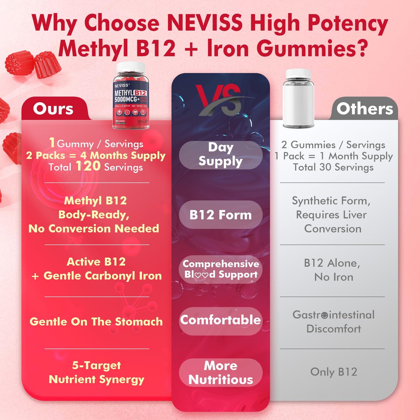 NEVISS Methyl B12 Gummies + Iron 5000 mcg/18 mg – Energy & Focus for Women, 120 Servings