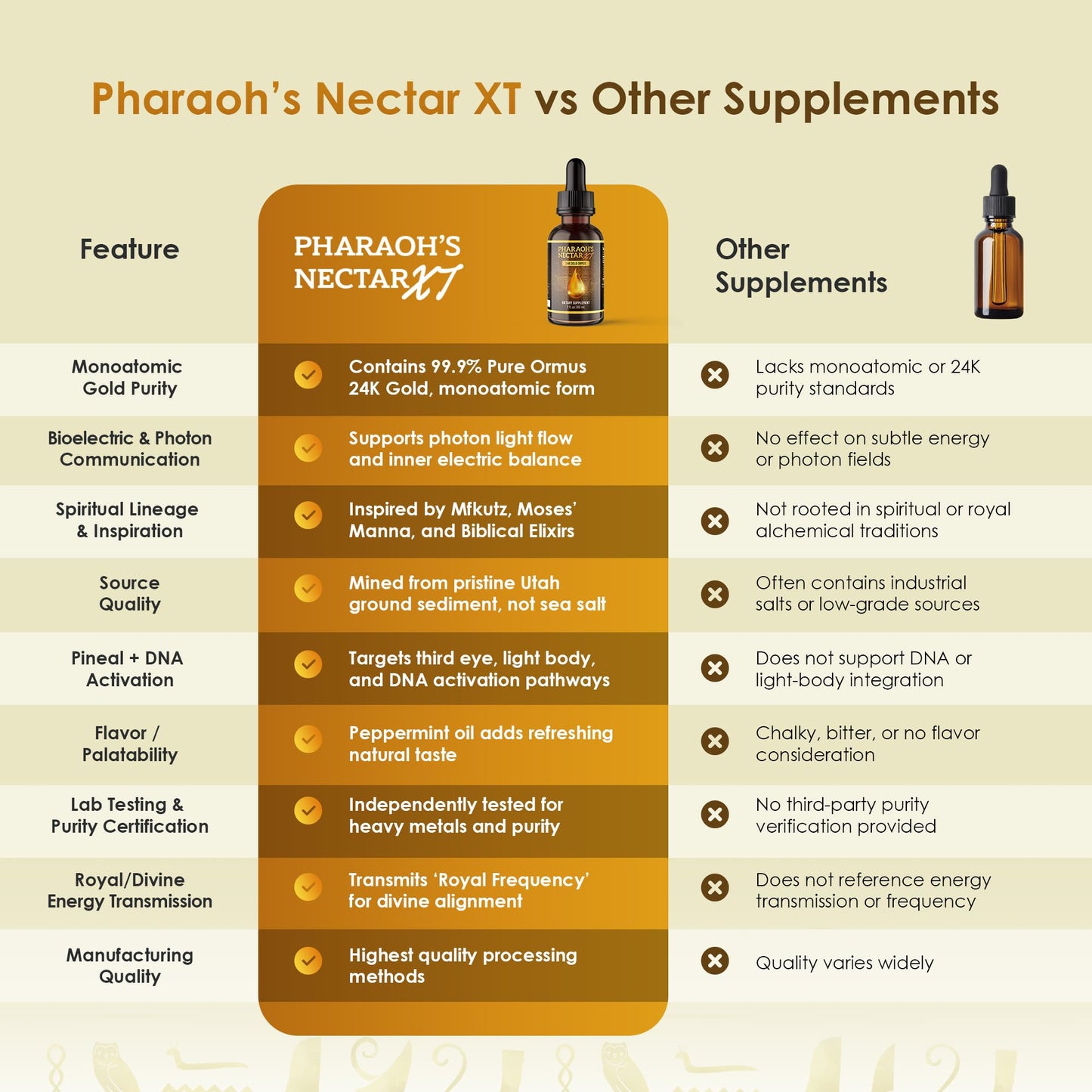 Nutraville Ultra-Pure 24K Monoatomic Gold Ormus – Pharaoh's Nectar XT | Third Eye Activation & Pineal Support