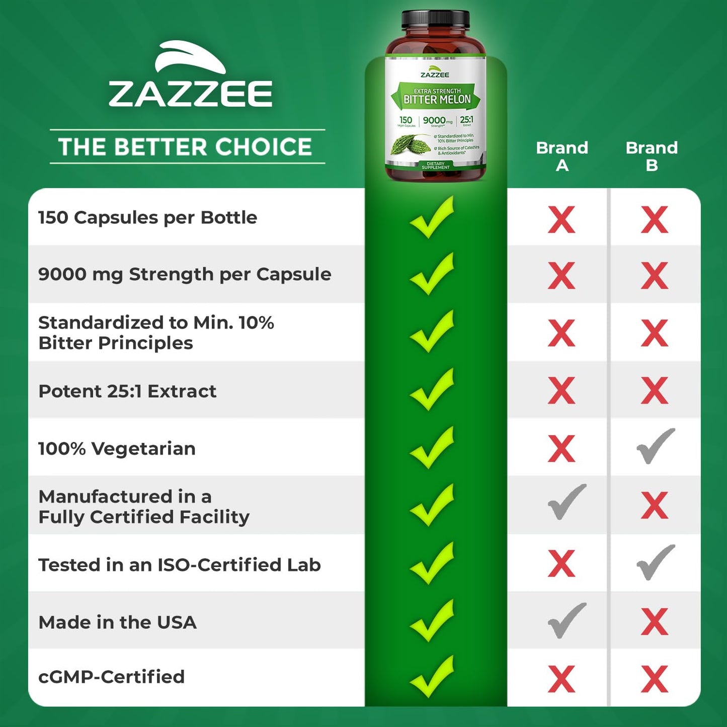 Zazzee Extra Strength Bitter Melon 25:1 Extract – 9000 mg, 10% Bitter Principles, 150 Vegan Capsules, 25X Standardized, Non-GMO