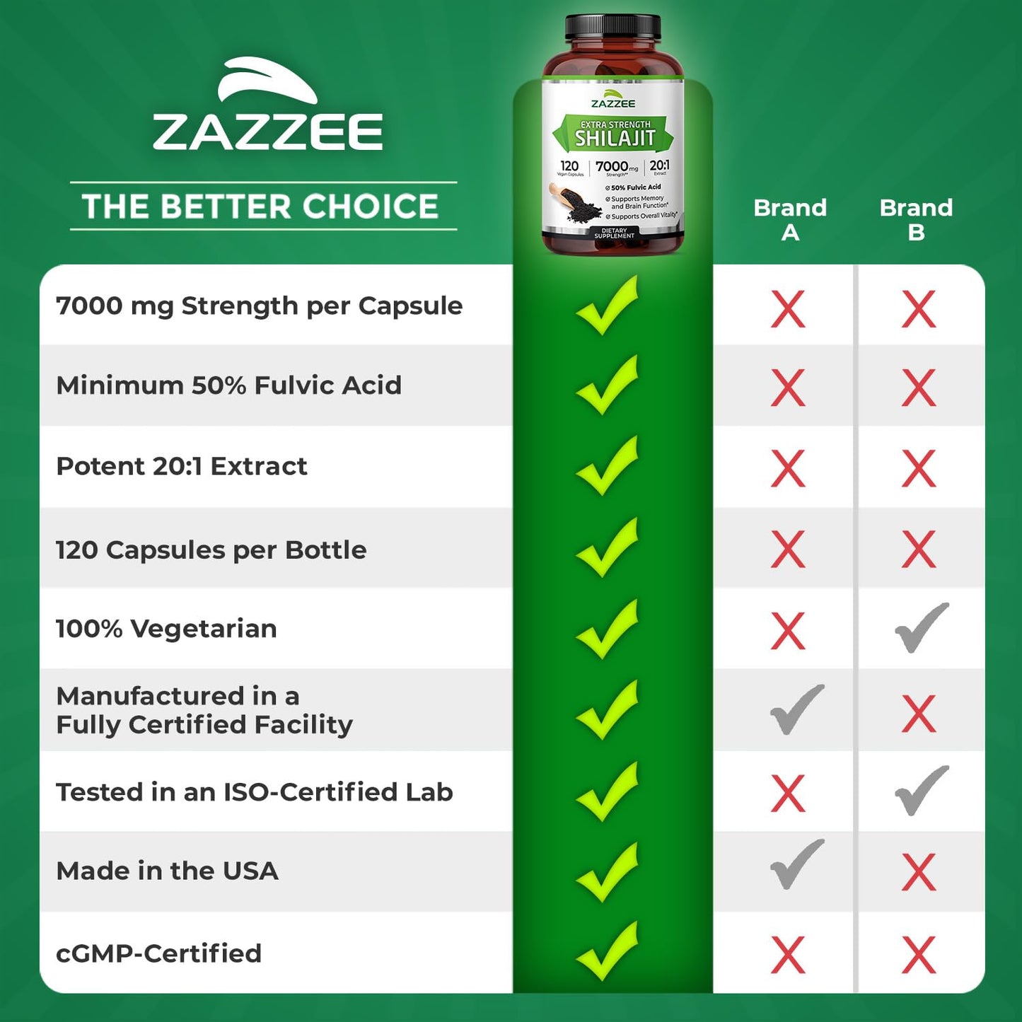 Zazzee Himalayan Shilajit 20:1 Extract – 7000 mg per Capsule, 120 Servings, 50% Fulvic Acid, Vegan, Non-GMO, Made in USA