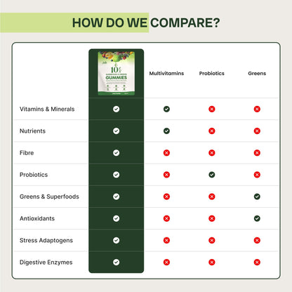 10ex Supergreens Gummies with Probiotics – 40 Superfoods, 10x Nutrition