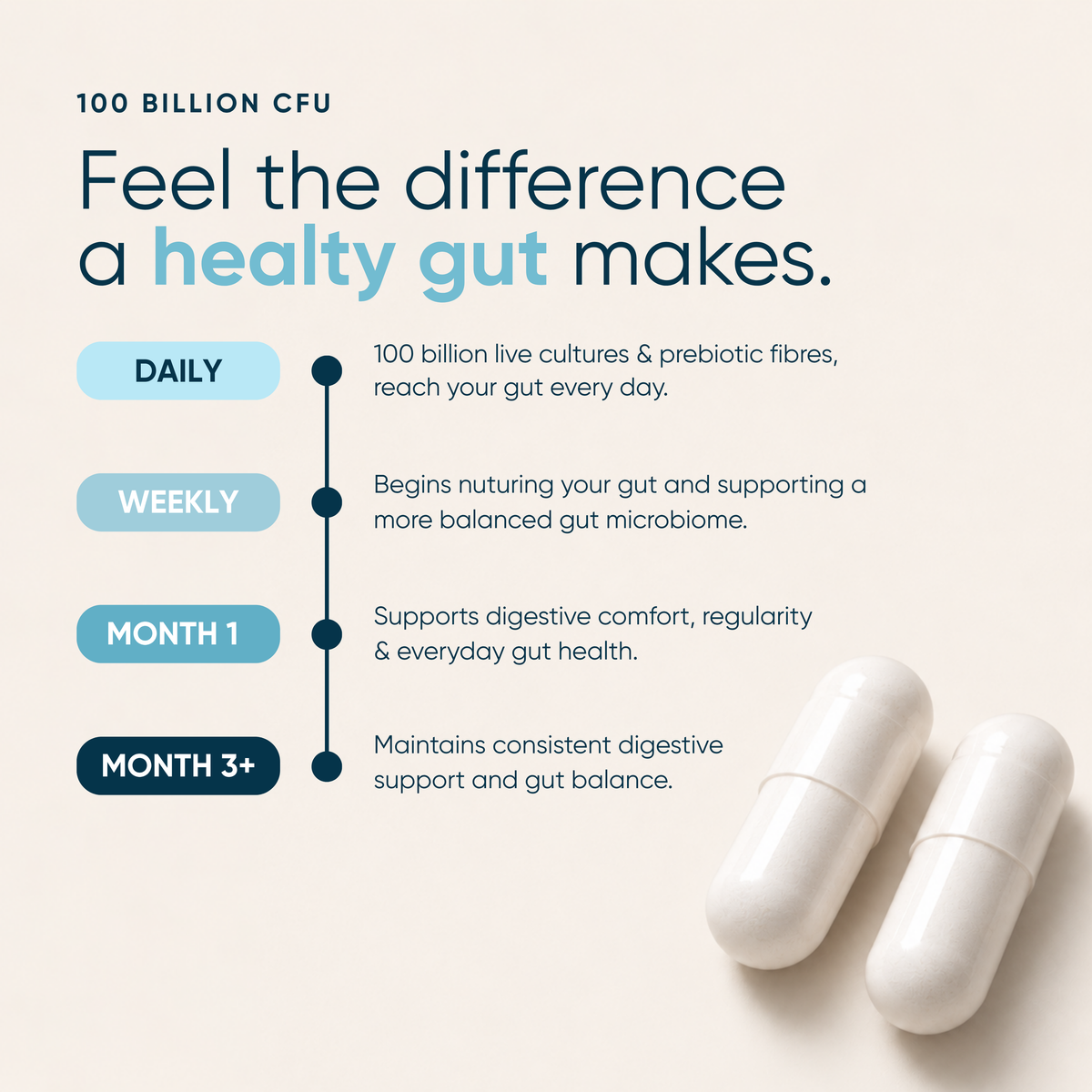 Probiotics & Prebiotics Hybrid Health