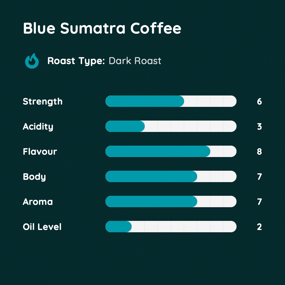 Blue Sumatra Coffee