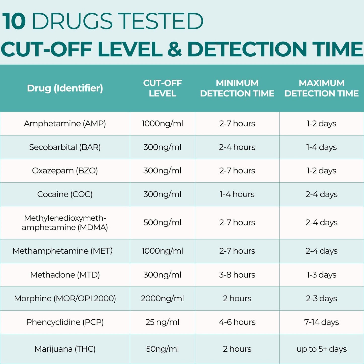 Easy@Home 5-Pack Urine Drug Test Kit - 10 Metabolites, Instant Results