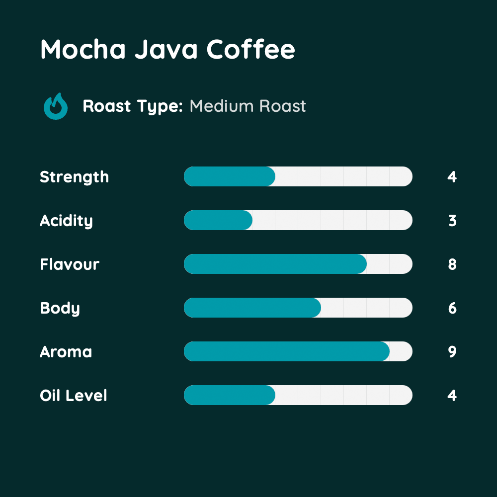 Mocha Java Coffee
