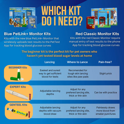 Advocate PetTest Painless Glucose Monitoring Kit for Dogs & Cats