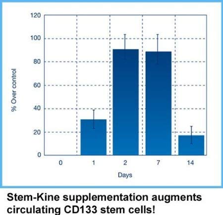 Aidan Stem-Kine Stem Cell Supplements | Clinically Proven, 60 Capsules
