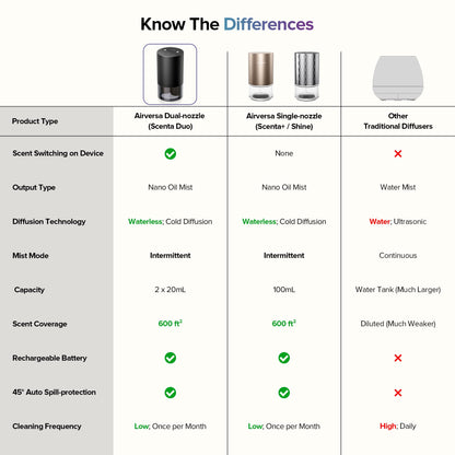 Airversa Dual-Nozzle Waterless Essential Oil Diffuser – Rechargeable, Car Mode, 5 Timer Settings, 4 Mist Levels, Red Pink Metal