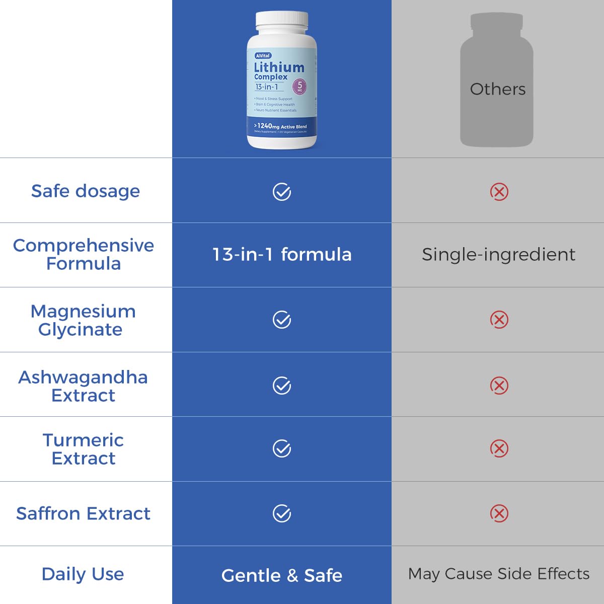 AiVital™ Lithium Orotate 5mg - 13-in-1 Daily Balance (120 Capsules)