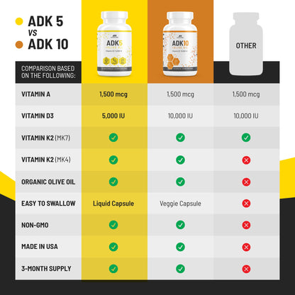 ALPHA RISE ADK Vitamin Supplement + Olive Oil for Better Absorption | ADK 5 Supplement with Vitamin A D and K | 5000 iu of Vitamin D3 + K2 (MK7+MK4) | 90 Liquid Capsules | Vegetarian | Non-GMO