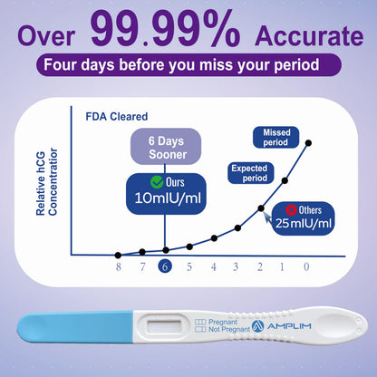 AMPLIM HCG Early Detection Pregnancy Test Sticks – 10 Ct Bulk, 6 Days Early Result, 10 mIU/mL, Midstream, 99.99% Accurate