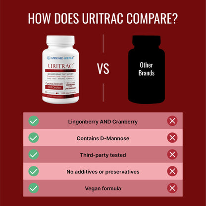 Approve Science Uritrac UTI Support – Cranberry, D-Mannose, Lingonberry – Vegan Friendly – 1 Bottle Supply
