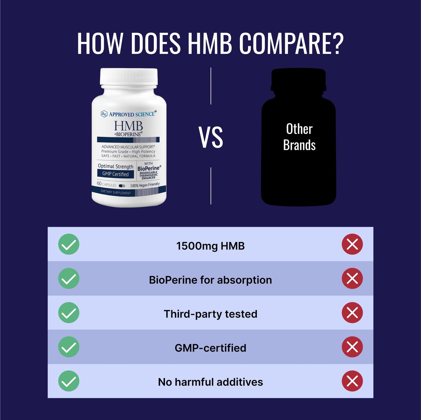 Approved Science HMB - 1500 mg per Serving | 60 Vegan Capsules (Pack of 3)
