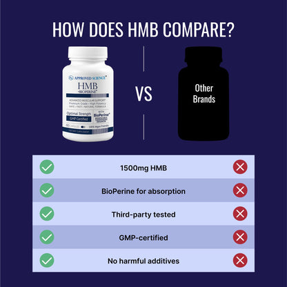 Approved Science HMB - 1500 mg per Serving | 60 Vegan Capsules (Pack of 3)