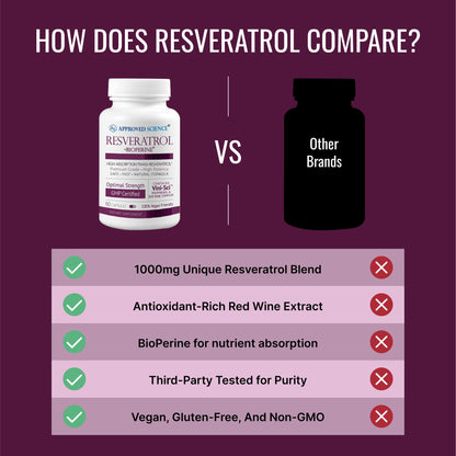 Approved Science® Resveratrol 1000 mg Trans-Resveratrol | 60 Vegan Capsules | Bioperine® | 98% Purity
