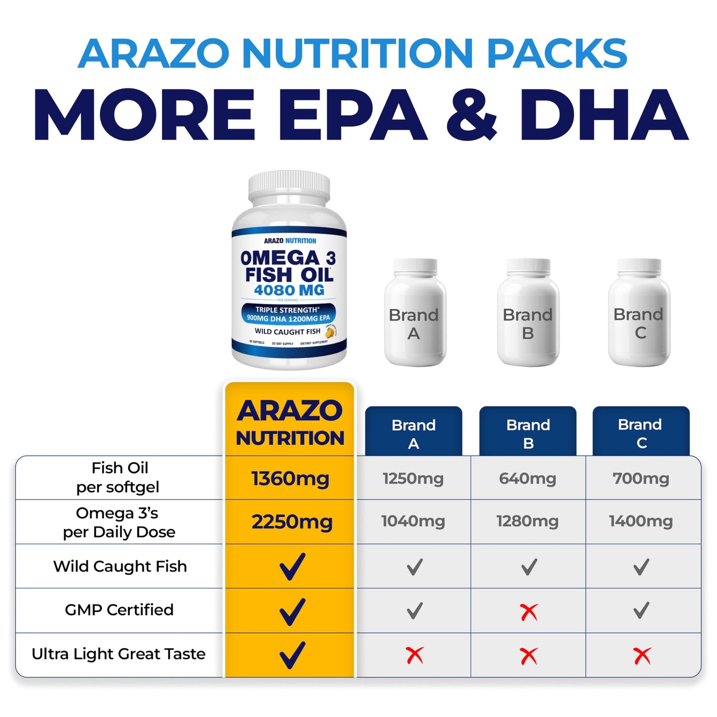 Arazo Nutrition Wild Caught Omega-3 Fish Oil – 60 Soft Gels | High EPA 1200mg, DHA 900mg | Lemon Burpless