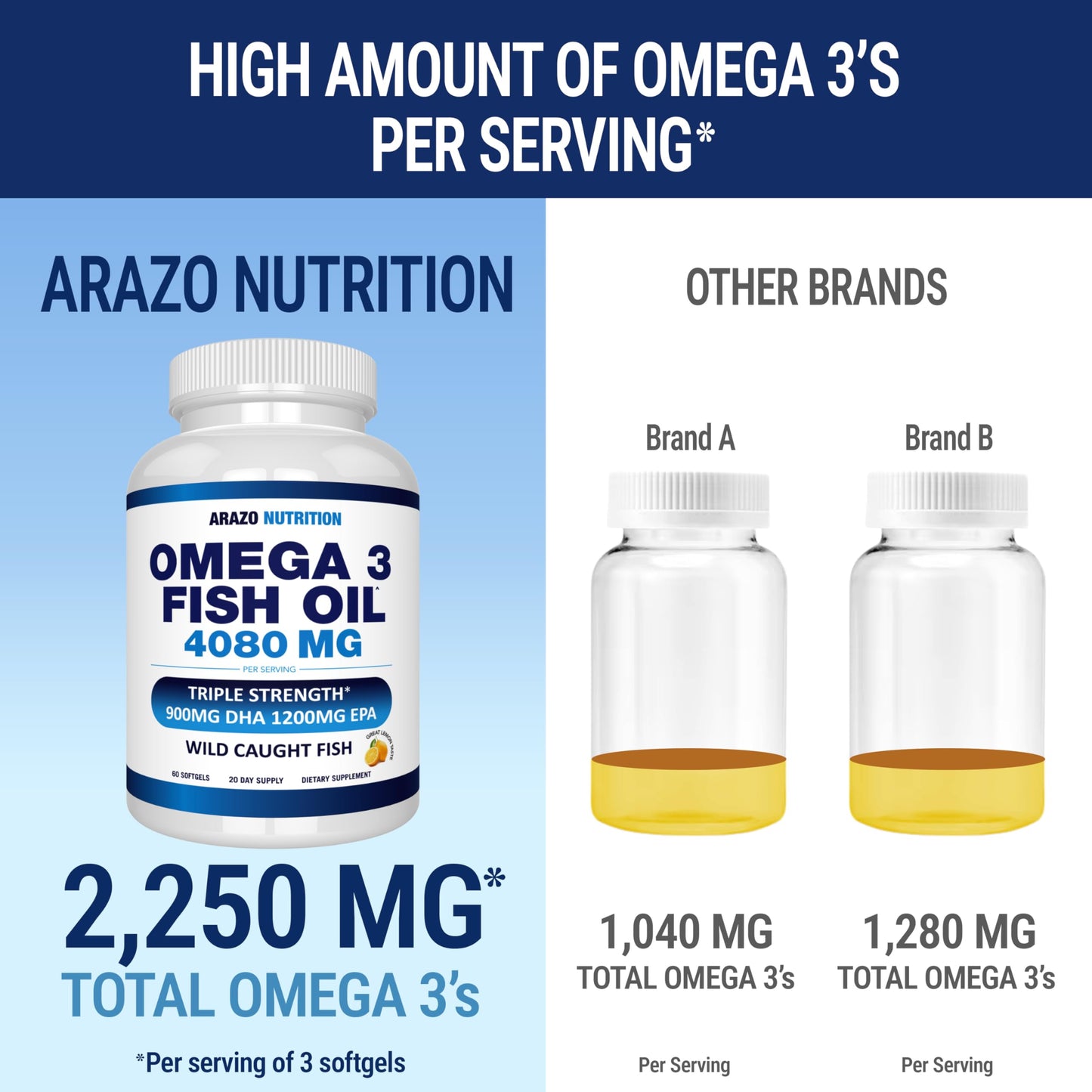 Arazo Nutrition Wild Caught Omega-3 Fish Oil – 60 Soft Gels | High EPA 1200mg, DHA 900mg | Lemon Burpless