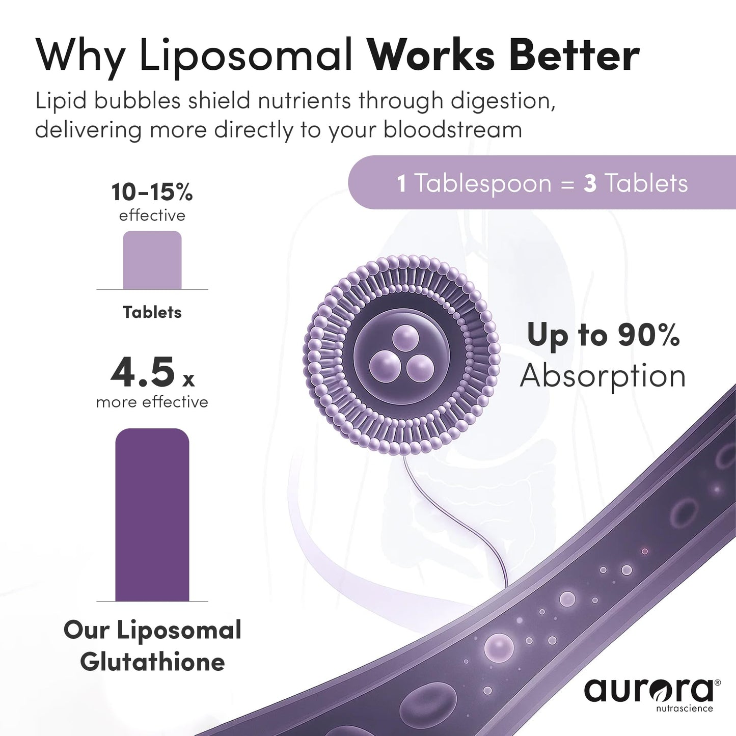 Aurora Nutrascience Mega-Liposomal Liquid Glutathione – 750 mg, Immune & Antioxidant Support (Non-GMO, Sugar-Free, 10 Packets)