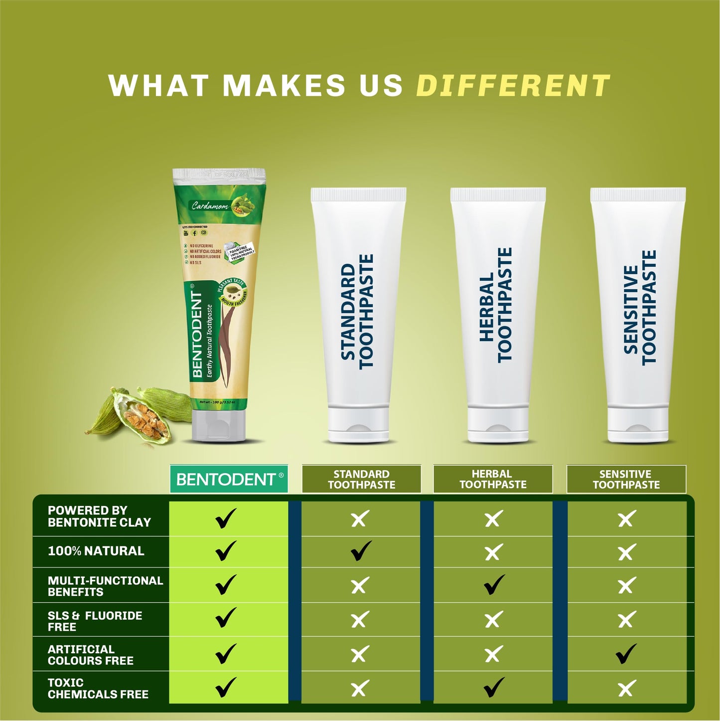 BENTODENT Fluoride-Free Remineralizing Calcium Bentonite Clay Toothpaste – Cardamom, Mint-Free, 3.52 oz