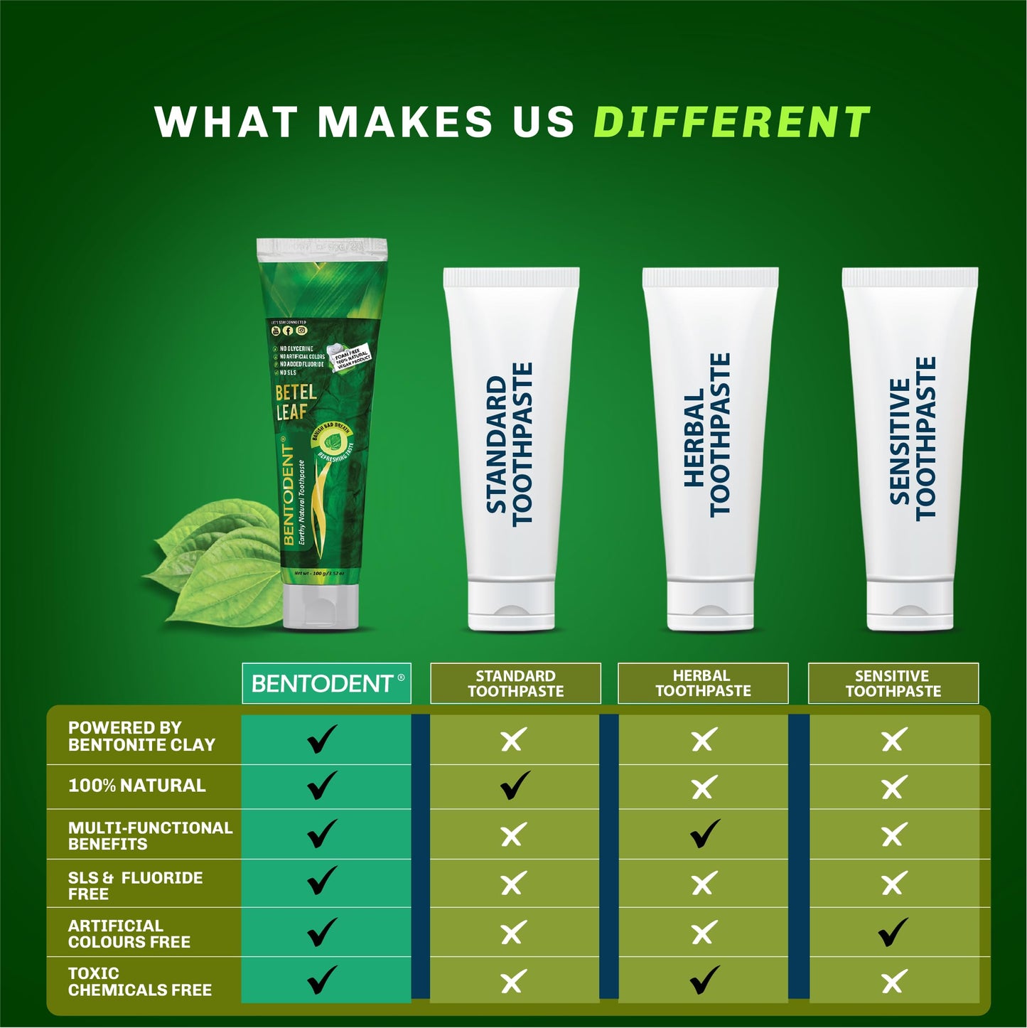 Bentodent Fluoride-Free Remineralizing Toothpaste – Organic Bentonite Clay & Betel Leaf | SLS-Free, Vegan