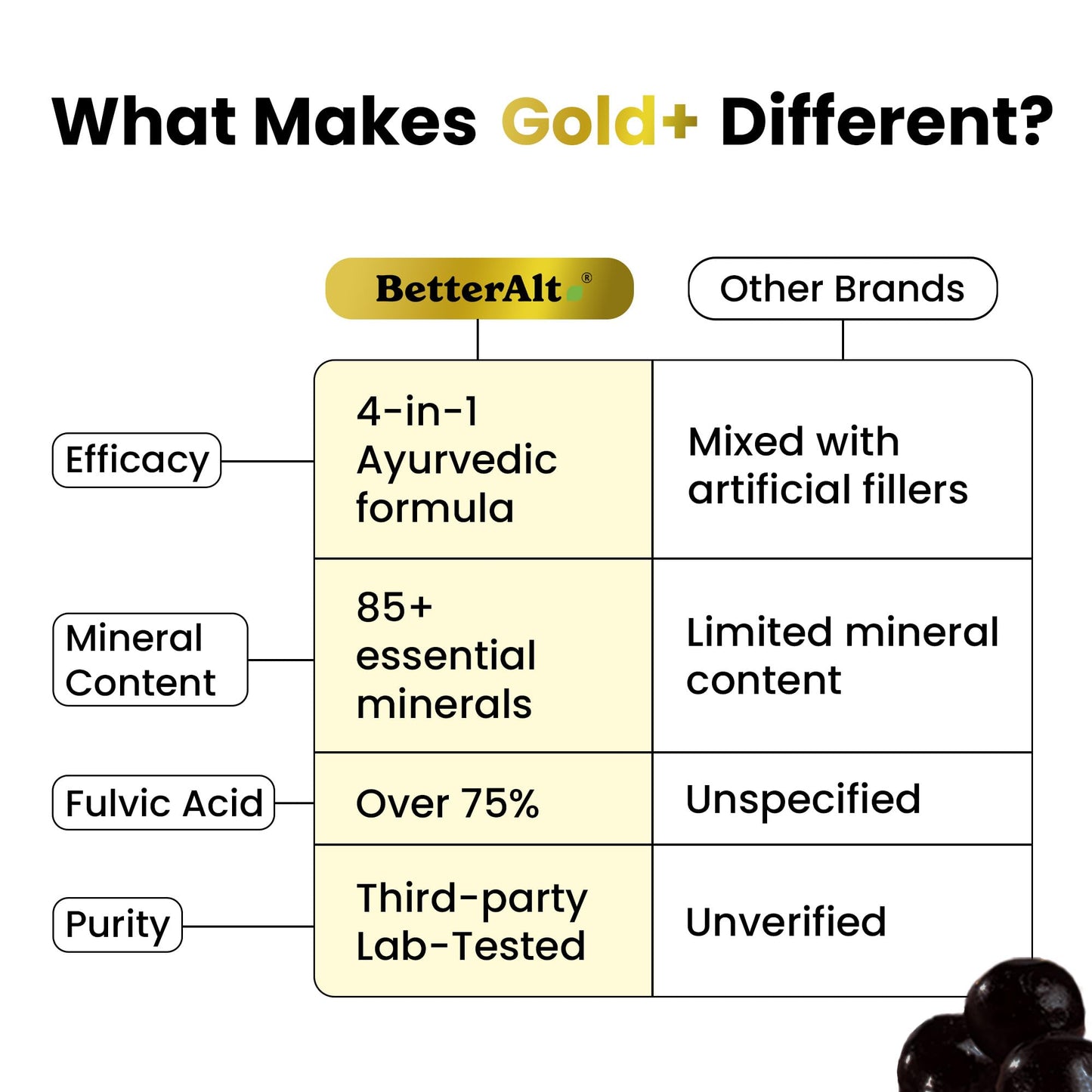 Better Alt GOLD+ Shilajit Gummies – Ashwagandha, Safed Musli, Ginger | 60 Gummies