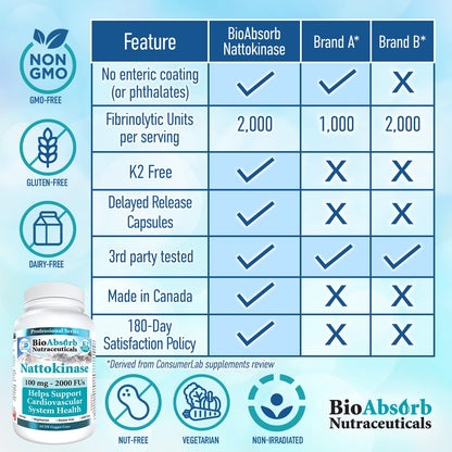 Bio Absorb Nattokinase - Non-GMO Natto Enzyme, 100 mg / 2000 FU, 60 Veggie Caps