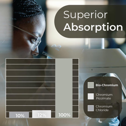 Bio-Chromium 100mcg | 10x Absorption | ChromoPrecise Chromium | Craving Control