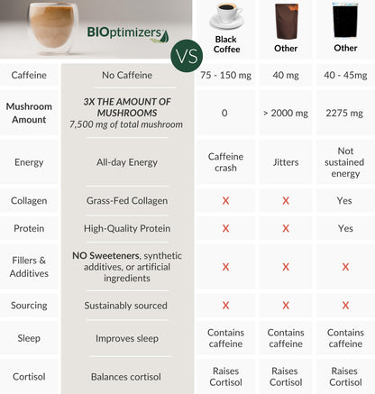 BIOptimizers Mushroom Coffee Alternative – Salted Caramel with Lion’s Mane, Chaga & Reishi + Collagen & MCT – 30 Servings