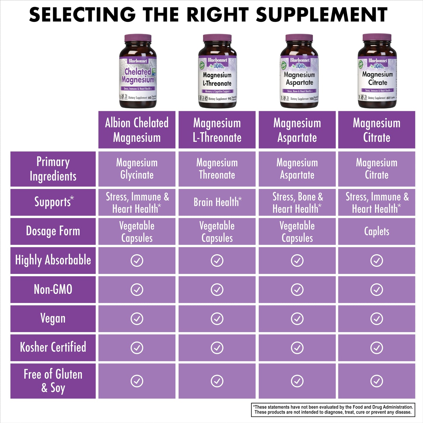 Bluebonnet Nutrition Albion Chelated Magnesium 200 mg – 120 Veggie Caps, Vegan, Kosher