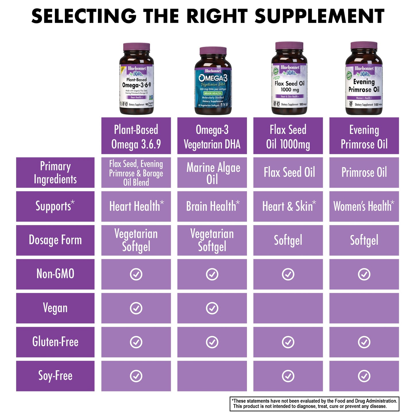 Bluebonnet Nutrition Plant Based Omega 3-6-9-1000 mg – for Heart Health* – Highly Absorbable Cold Pressed Oil – Non-GMO Project Verified, Vegan – Free of Gluten, Soy & Milk - 90 Softgels, 90 Serving