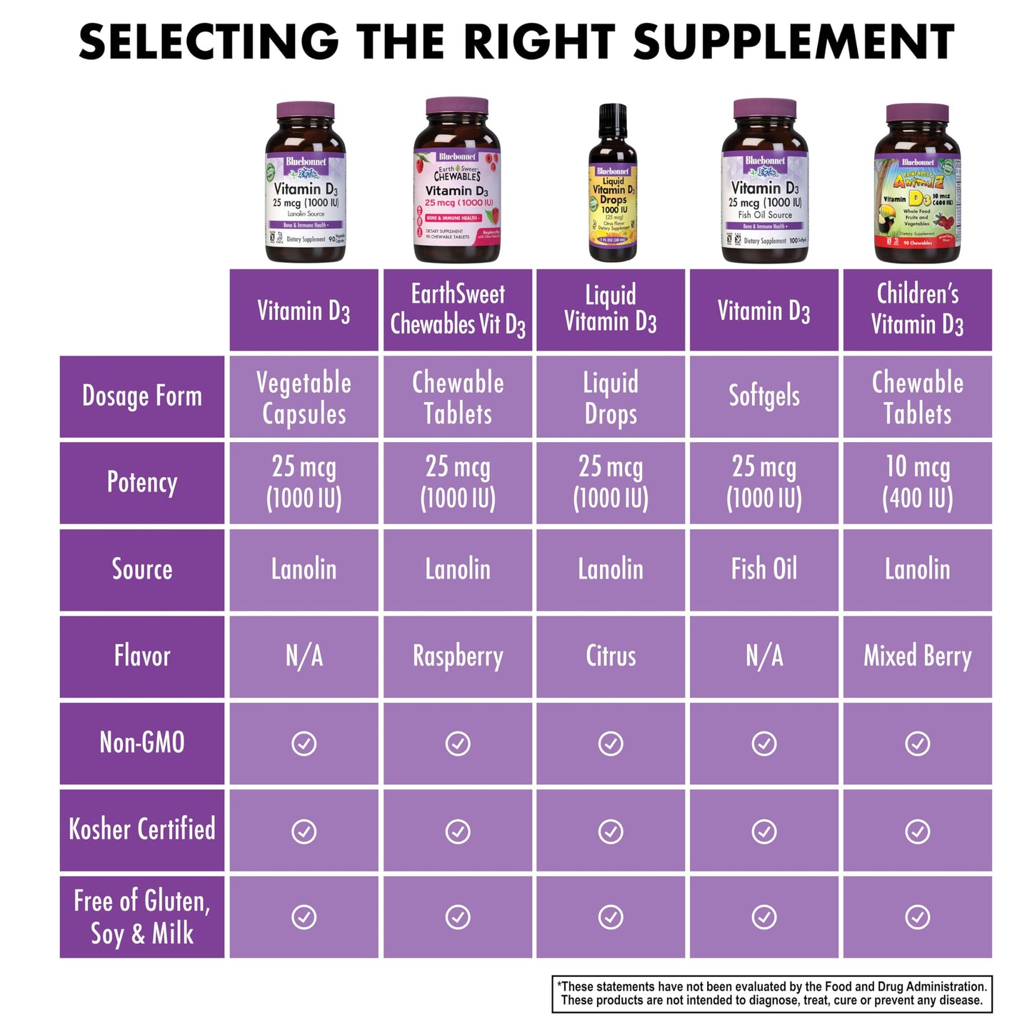 BlueBonnet Vitamin D3 1000 IU – 90 Veg Capsules | Non-GMO, Gluten Free, Kosher