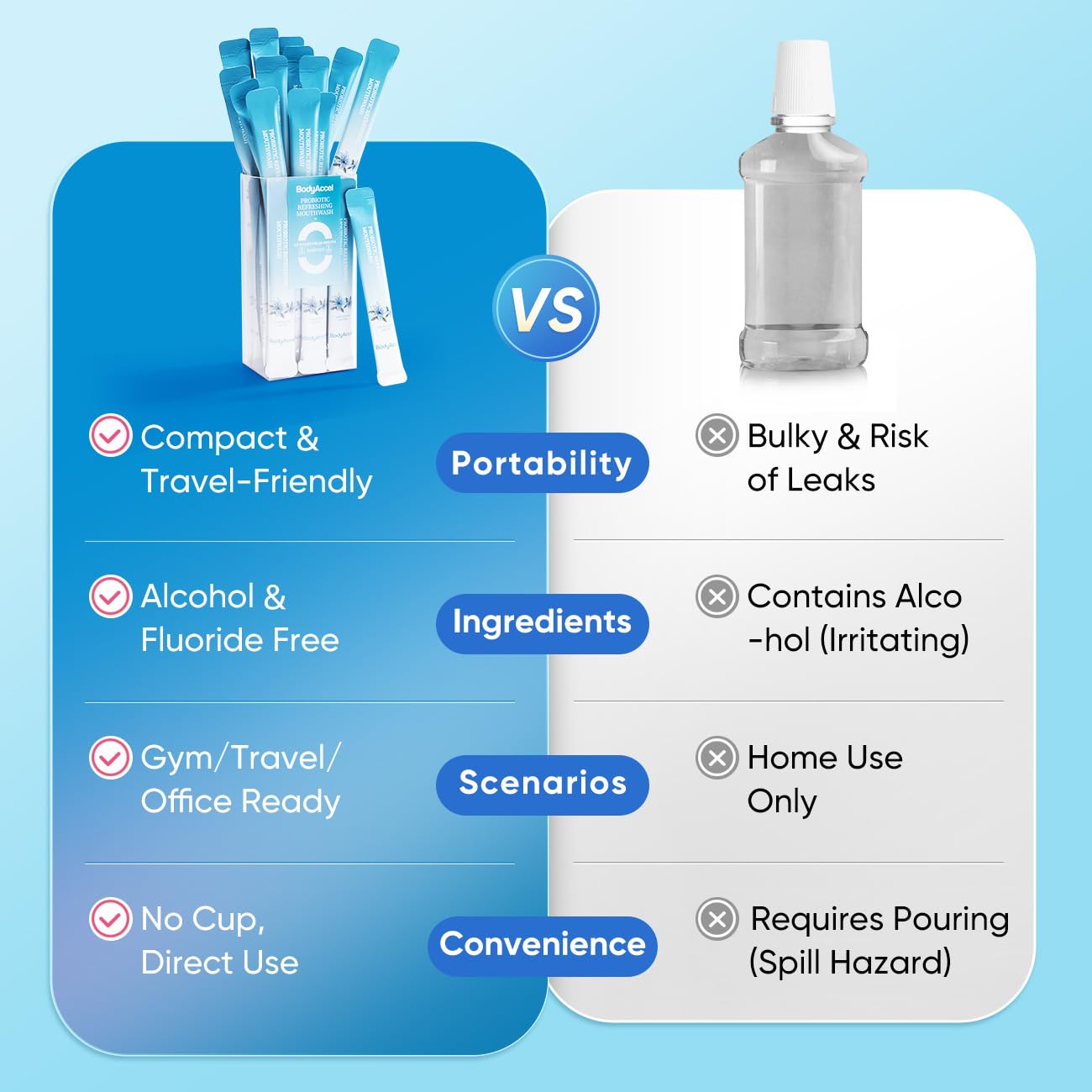 BodyAccel Mouthwash Travel Size - Portable Fresh Breath, Alcohol-Free (11ml*20)