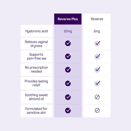 Revaree Plus by Bonafide – Hyaluronic Acid Vaginal Moisturizer (3-Month Supply)