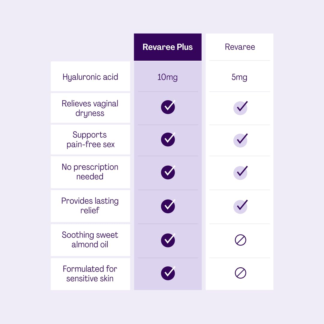 Revaree Plus by Bonafide – Hyaluronic Acid Vaginal Moisturizer (3-Month Supply)