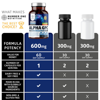 Number One Nutrition Premium Alpha GPC Choline Capsules 600mg – Natural Brain Support for Focus, Memory, Clarity & Energy | 120 Veg Caps
