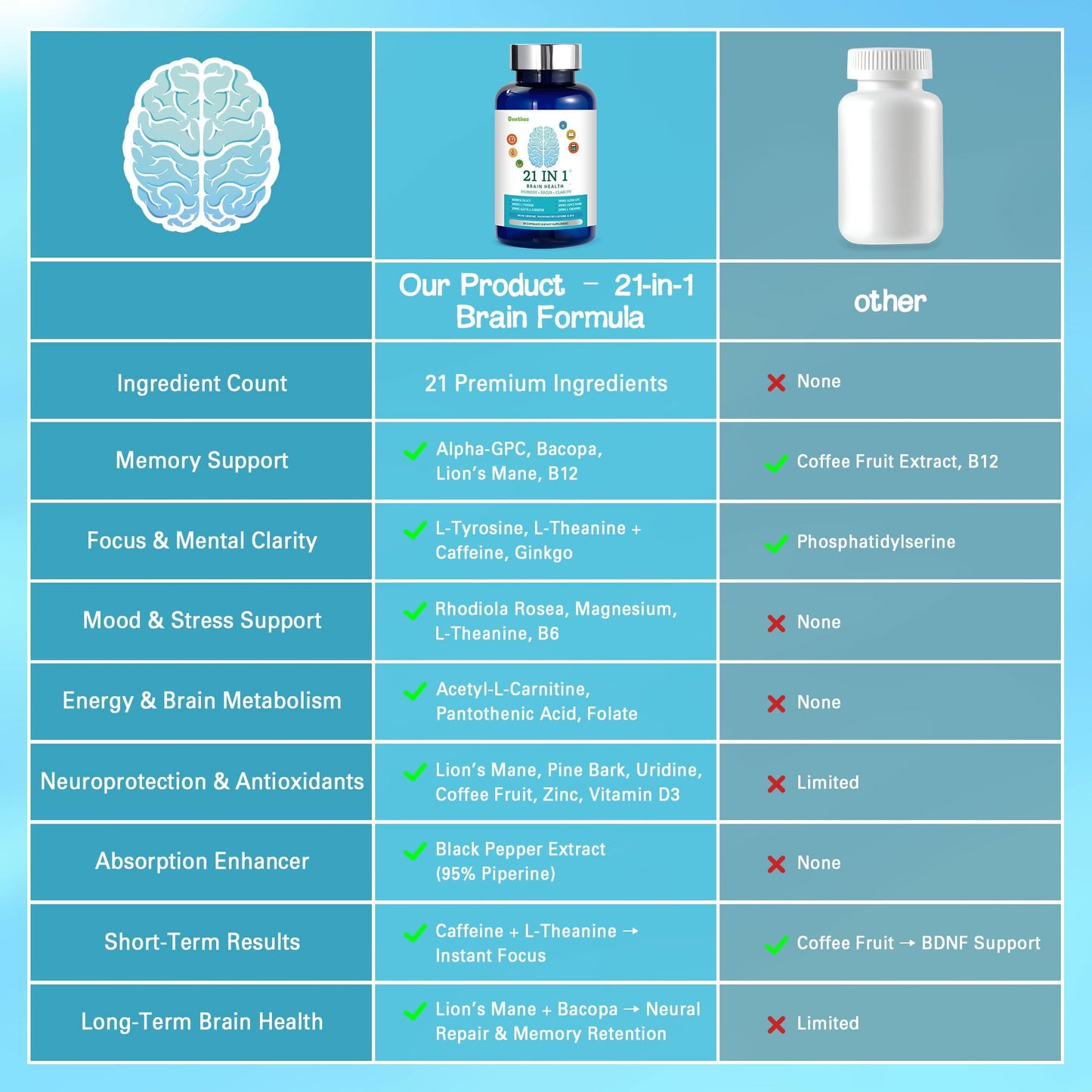 Brain Supplements for Memory and Focus – 21-in-1 Brain Support, 90 Capsules
