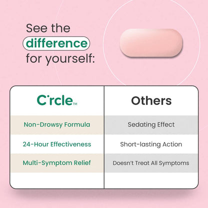 C'rcle Fexofenadine 180mg Allergy Pills - Non-Drowsy 24 Hour Allergy Relief for Adults (150 Count)