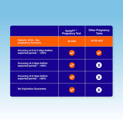 Cadence OTC EarlyPT Pregnancy Test Strips – 2 Pack, 99% Accurate, 5 Min Results
