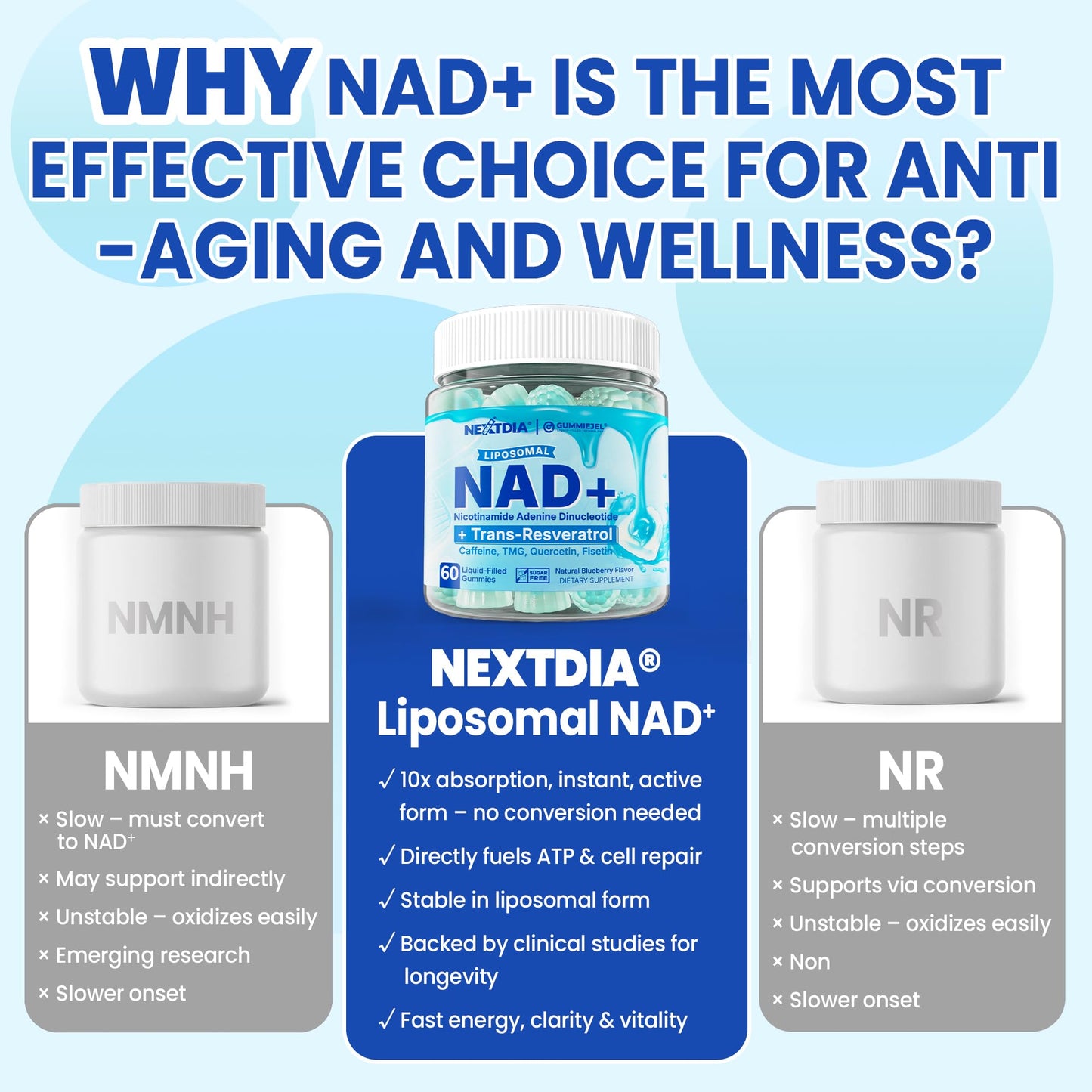 Liposomal NAD+ Gummies for Energy, Aging Defense & DNA Repair – 60 Count