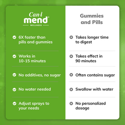 Can-i Mend Post-Party Recovery Vitamin Spray – Fast-Acting Morning Remedy, 30 Servings