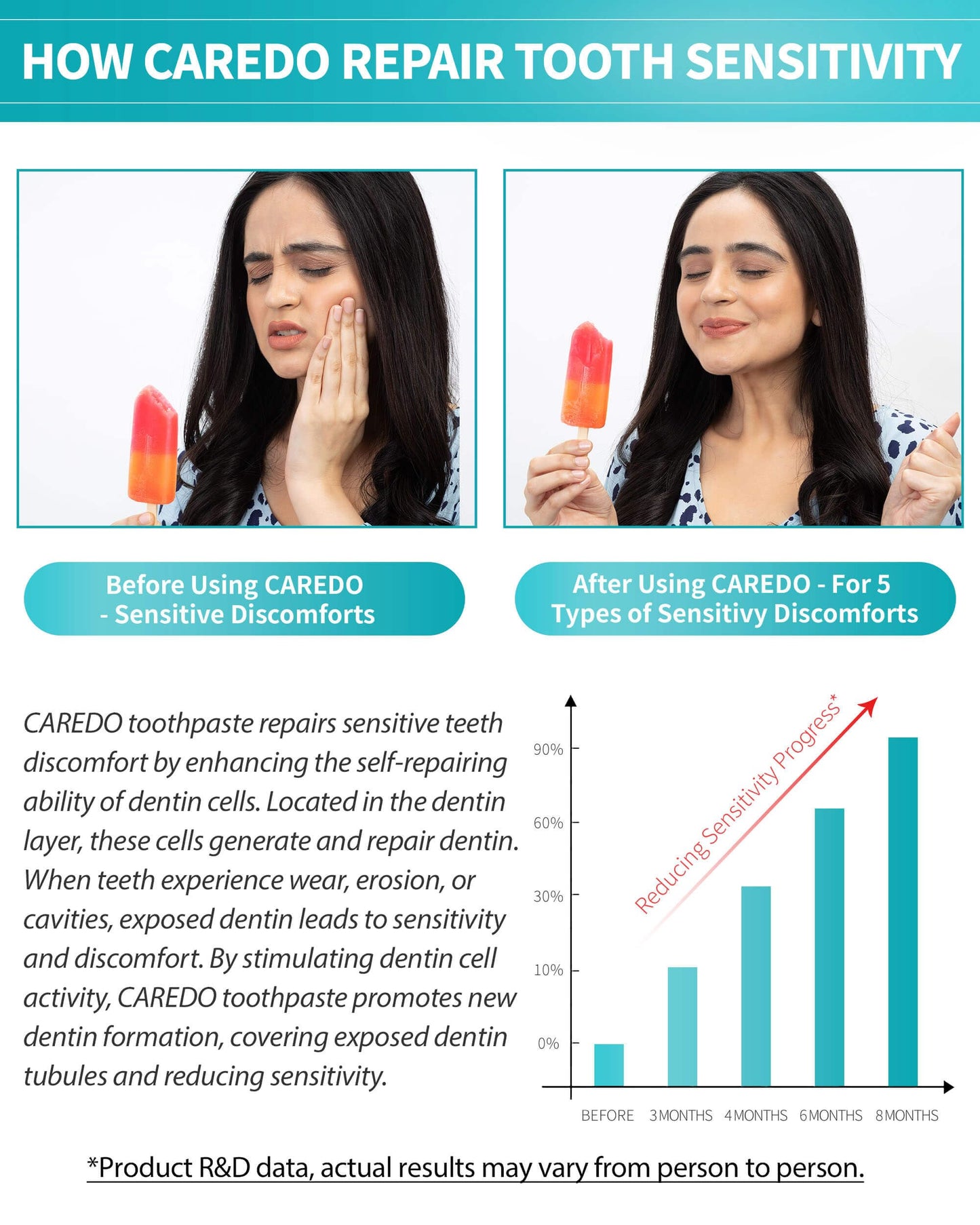 CAREDO Sensitive Teeth Relief Toothpaste for Adults – Enamel Care, Remineralizing, Sensitivity Relief, Fluoride Free 3.52 oz
