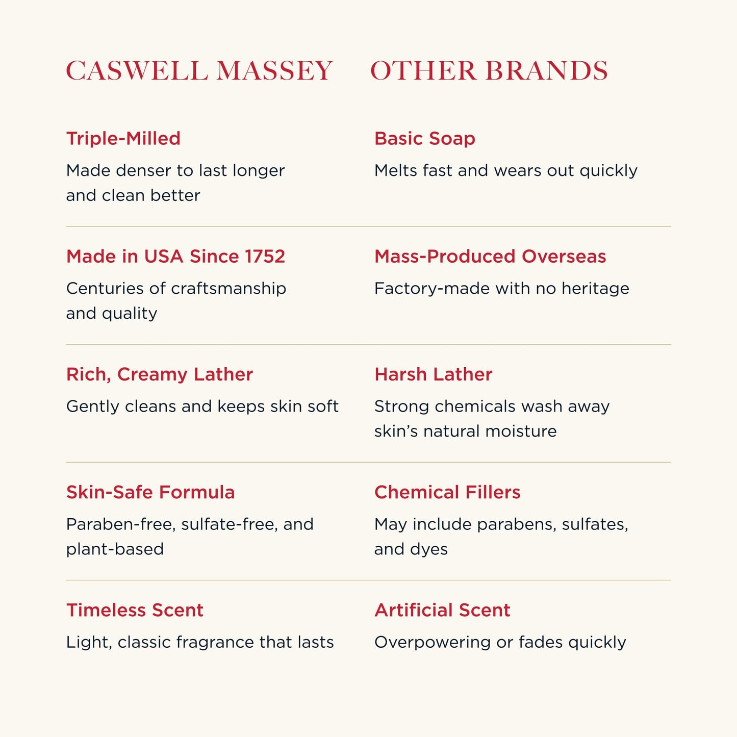 Caswell-Massey Oatmeal Castile Bar Soap – Unscented & Moisturizing (6.4 oz) | Face & Body