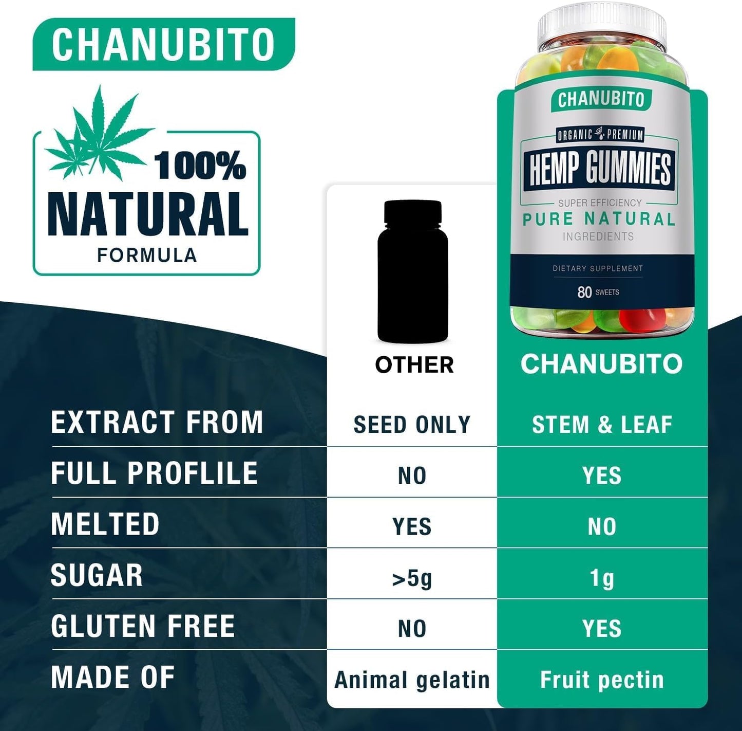 Hemp Gummies for Pain, Sleep & Anxiety - Organic, Vegan, Non-GMO
