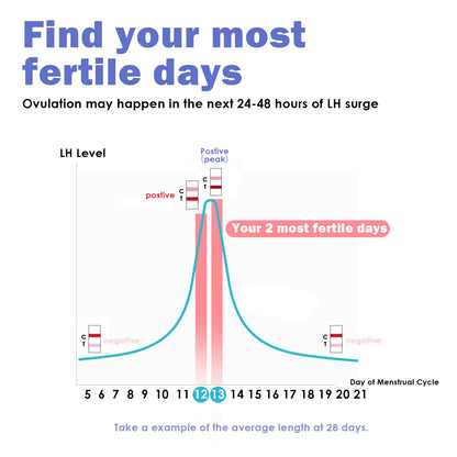CheckYo 25 Pack Ovulation Test Strips – Accurate LH Surge Predictor Kit