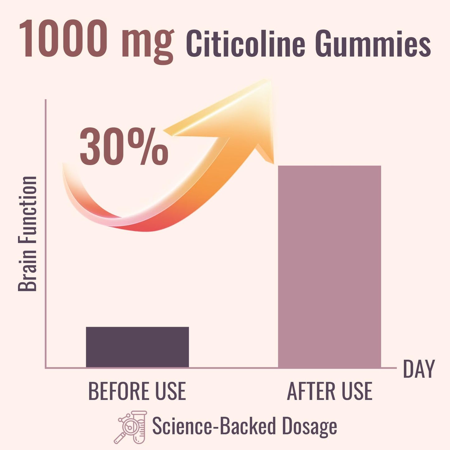 Citicoline CDP Choline Supplement for Memory & Focus | 1000mg + Lion's Mane 500mg | 60 Count
