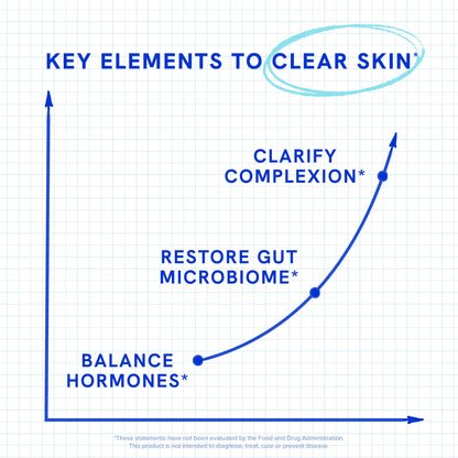 Clear Skin Supplement with Zinc, DIM & Probiotics | 60 Count