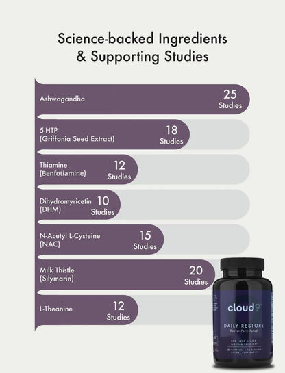 Cloud9 Daily Restore – Liver Detox & Recovery Supplement with Milk Thistle, NAC & B-Vitamins | 120 Capsules | Made in USA