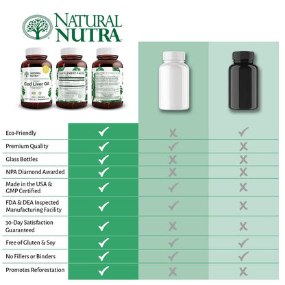 Natural Nutra Norwegian Cod Liver Oil Softgels – 250 Count | Skin, Bones, Eyes & Heart Health